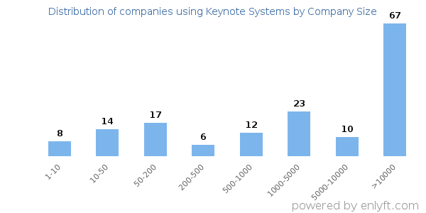 Companies using Keynote Systems, by size (number of employees)
