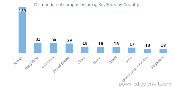 KeyReply customers by country