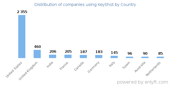 KeyShot customers by country