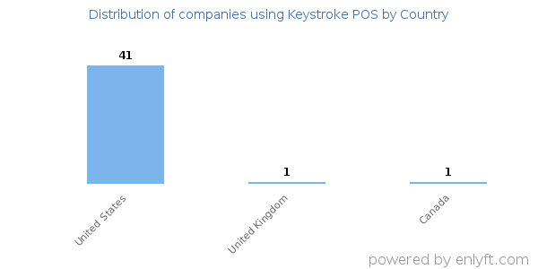 Keystroke POS customers by country