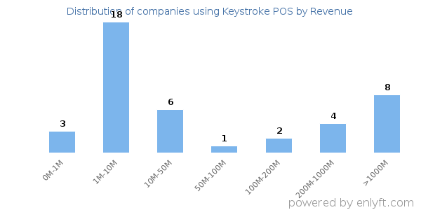 Keystroke POS clients - distribution by company revenue