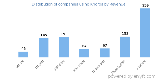 Khoros clients - distribution by company revenue