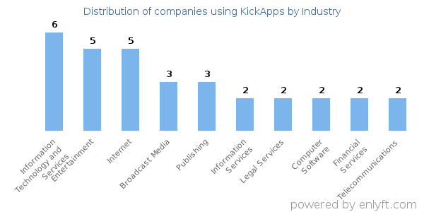 Companies using KickApps - Distribution by industry