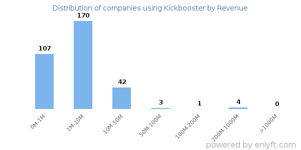Kickbooster clients - distribution by company revenue