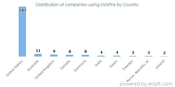 KickFire customers by country