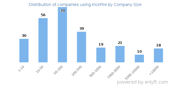 Companies using KickFire, by size (number of employees)