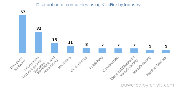 Companies using KickFire - Distribution by industry