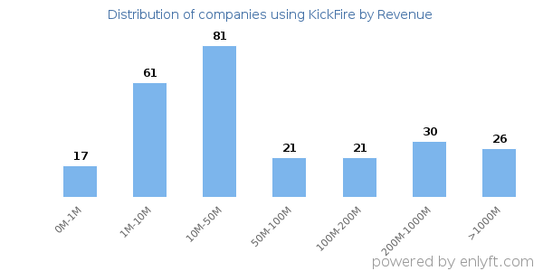 KickFire clients - distribution by company revenue