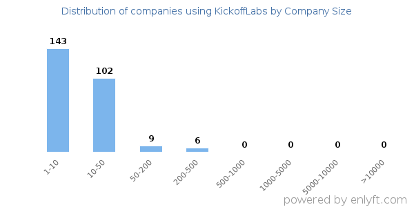 Companies using KickoffLabs, by size (number of employees)