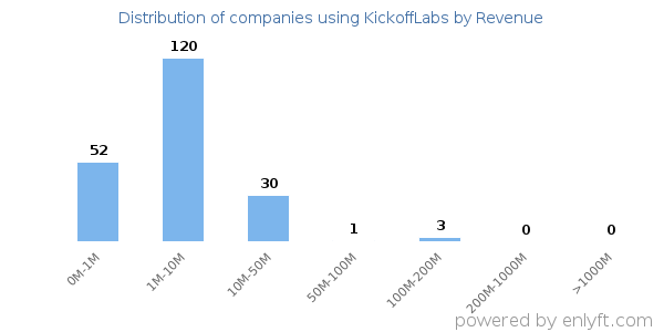 KickoffLabs clients - distribution by company revenue