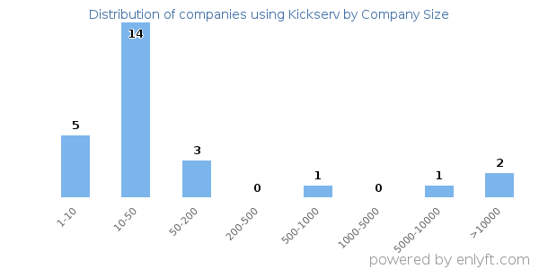 Companies using Kickserv, by size (number of employees)