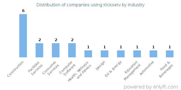 Companies using Kickserv - Distribution by industry