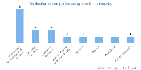 Companies using Kinetica - Distribution by industry