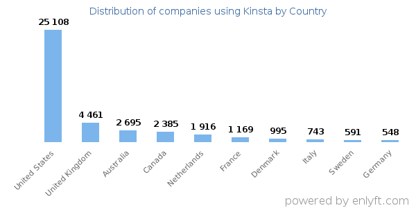 Kinsta customers by country