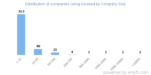 Companies using Kiosked, by size (number of employees)