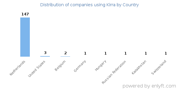 Kirra customers by country