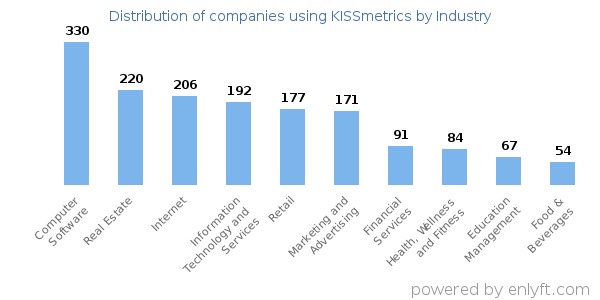 Companies using KISSmetrics - Distribution by industry