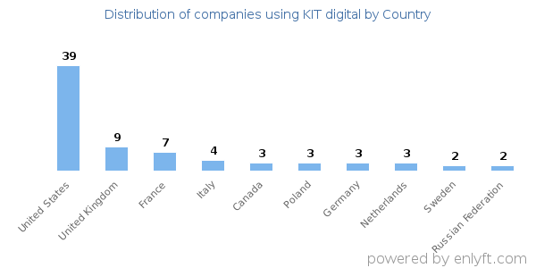 KIT digital customers by country