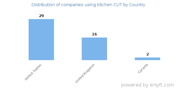 Kitchen CUT customers by country