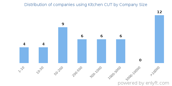 Companies using Kitchen CUT, by size (number of employees)