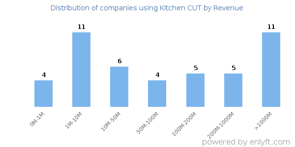 Kitchen CUT clients - distribution by company revenue