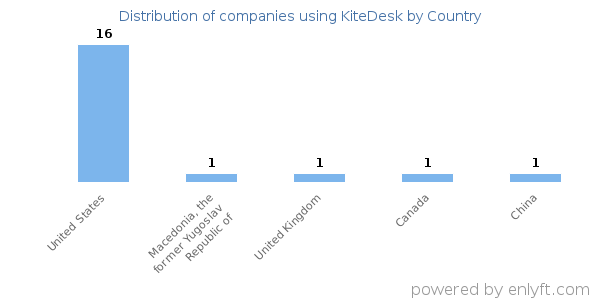 KiteDesk customers by country