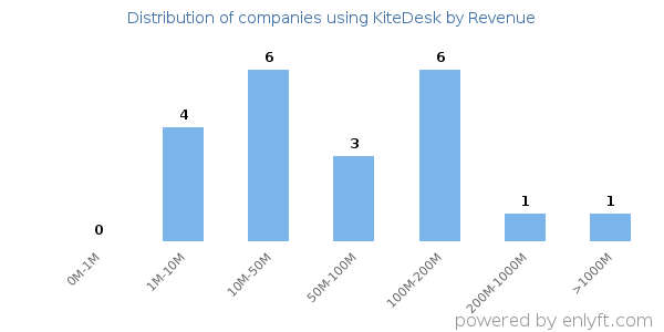 KiteDesk clients - distribution by company revenue