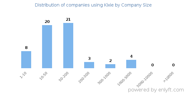 Companies using Kixie, by size (number of employees)