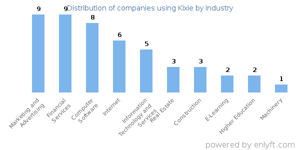Companies using Kixie - Distribution by industry