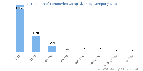 Companies using Kiyoh, by size (number of employees)