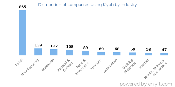 Companies using Kiyoh - Distribution by industry