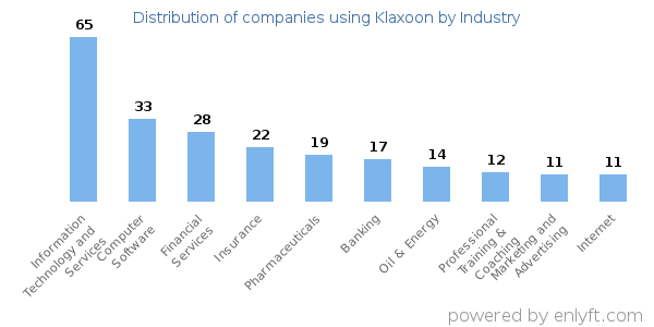 Companies using Klaxoon - Distribution by industry