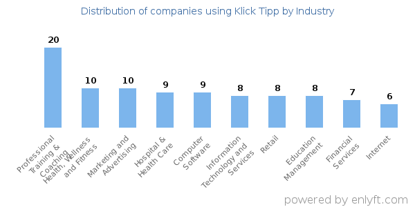 Companies using Klick Tipp - Distribution by industry