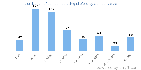 Companies using Klipfolio, by size (number of employees)
