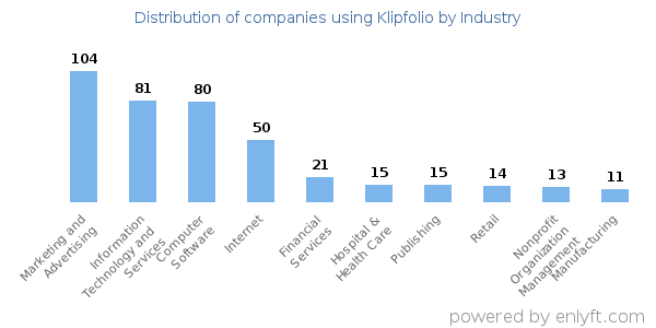 Companies using Klipfolio - Distribution by industry