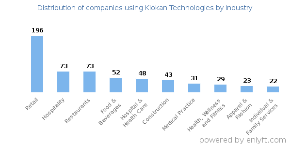 Companies using Klokan Technologies - Distribution by industry