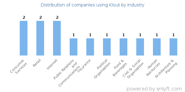 Companies using Klout - Distribution by industry