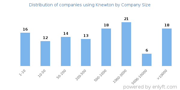 Companies using Knewton, by size (number of employees)