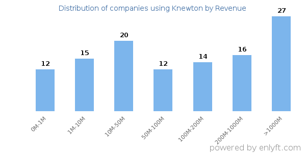 Knewton clients - distribution by company revenue