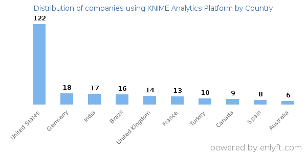 KNIME Analytics Platform customers by country