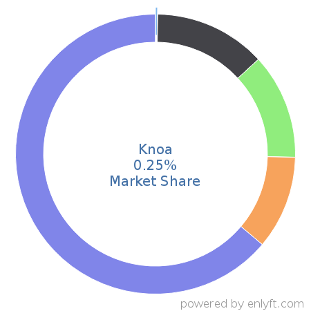 Knoa market share in Enterprise Performance Management is about 0.25%