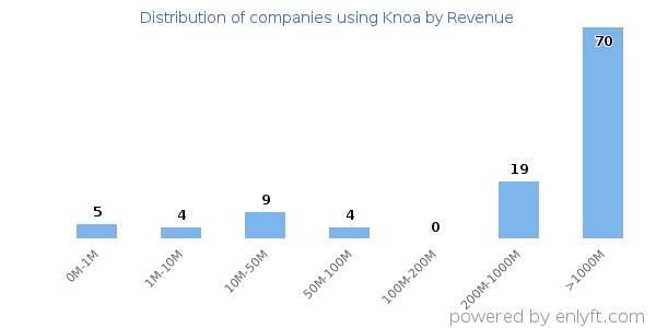 Knoa clients - distribution by company revenue
