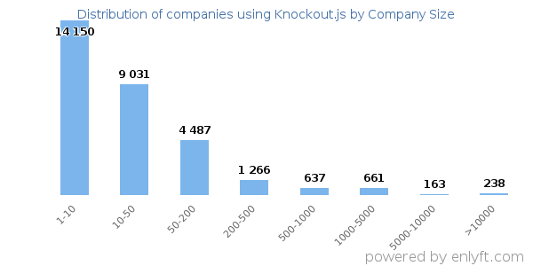 Companies using Knockout.js, by size (number of employees)