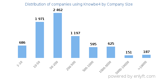 Companies using Knowbe4, by size (number of employees)