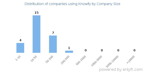 Companies using Knowify, by size (number of employees)