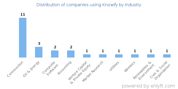 Companies using Knowify - Distribution by industry