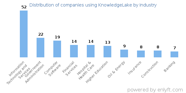 Companies using KnowledgeLake - Distribution by industry