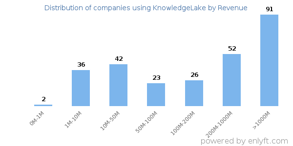 KnowledgeLake clients - distribution by company revenue