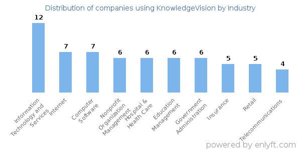 Companies using KnowledgeVision - Distribution by industry