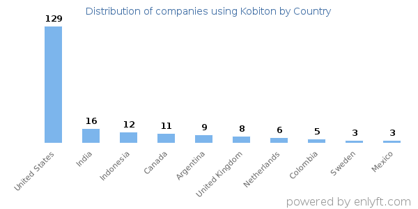 Kobiton customers by country